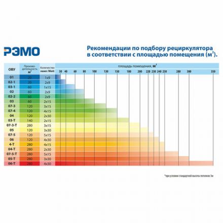 Рециркулятор БАКТЕРИЦИДНЫЙ (НДС 20%) ОВУ-03 "Солнечный Бриз-3", УФ лампа 2х15 Вт, 60 м3/час, 602007