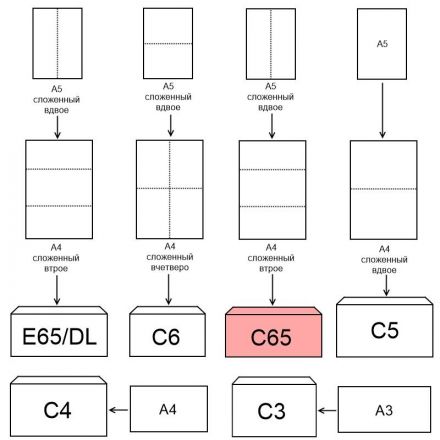 Конверт С65 автомат пр.окно114х229 80г/м2,1000шт/уп Конверт С65 автомат пр.окно114х229 80г/м2,1000шт/уп