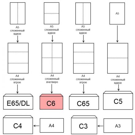 Конверт белый С6 стрип 114х162 80г КОМУС 1000шт/ уп Конверт белый С6 стрип 114х162 80г КОМУС 1000шт/ уп