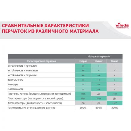 Перчатки латексные Vileda Professional Многоцелевые красные (размер 7.5-8, M, артикул производителя 100750)