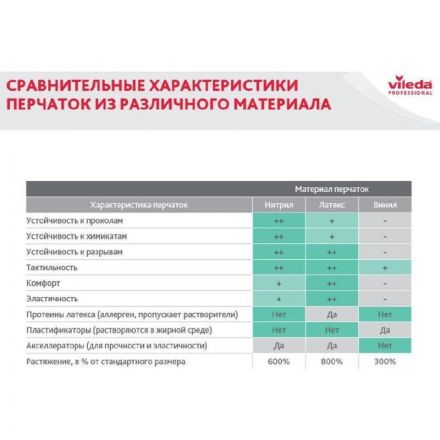 Перчатки нитриловые Vileda Professional Универсальные зеленые (размер 7.5-8, M, артикул производителя 100801) Перчатки нитриловые Vileda Professional Универсальные зеленые (размер 7.5-8, M, артикул производителя 100801)