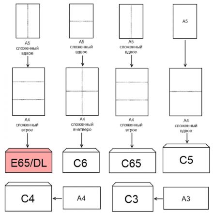 Конверт белый E65с трип 110х220 80г Attache Economy 80 гр 100шт/уп 10уп/кор Конверт белый E65с трип 110х220 80г Attache Economy 80 гр 100шт/уп 10уп/кор