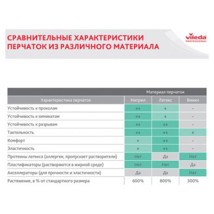 Перчатки МНОГОРАЗОВЫЕ резиновые VILEDA "Контракт", хлопчатобумажное напыление, размер 8,5-9, L (большой), желтые, вес 60 г, 174325